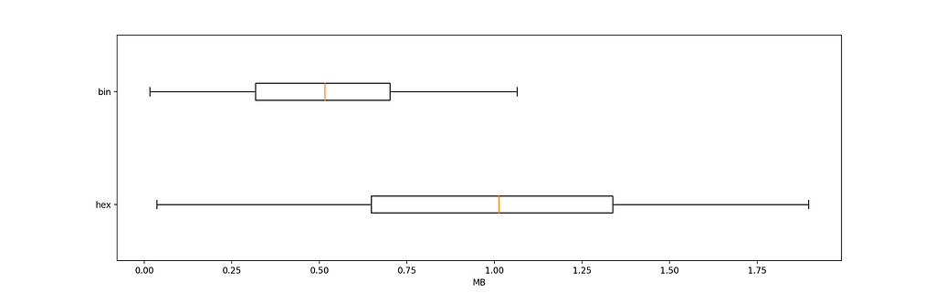 [a box plot](https://en.wikipedia.org/wiki/Box_plot), with the box between P25-P75 and whiskers between P1-P99