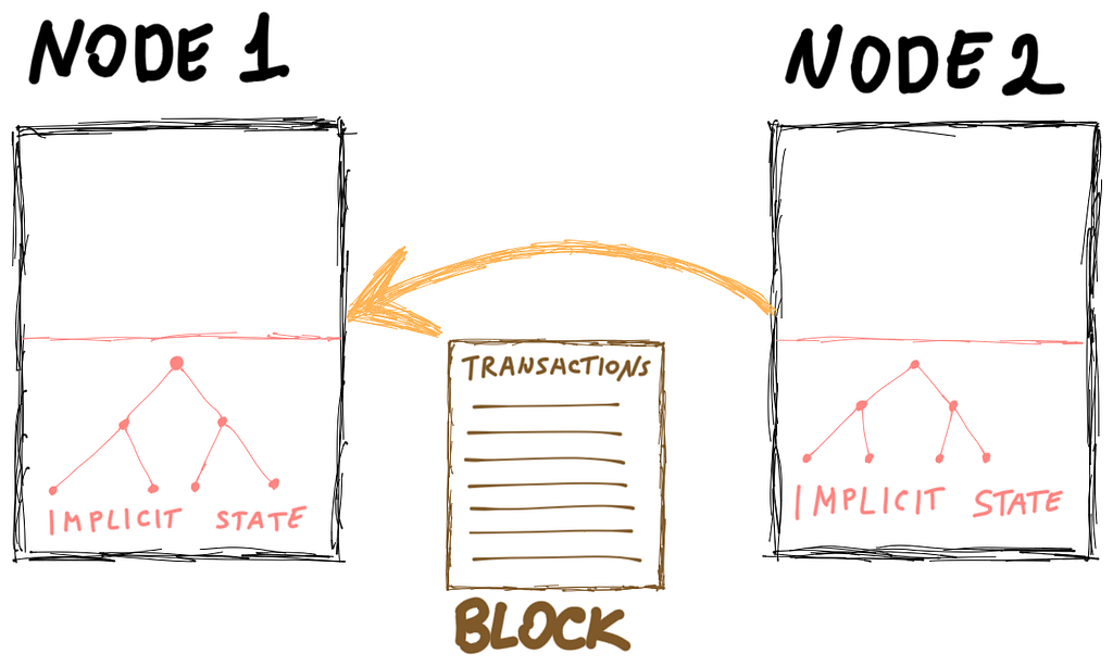 Today’s Ethereum: We imply that both nodes have all the state needed.
