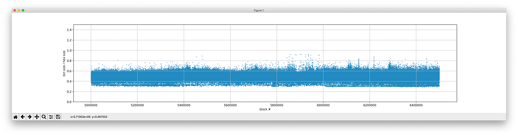 size of binary witness / size of hex witness (the smaller the better) across blocks