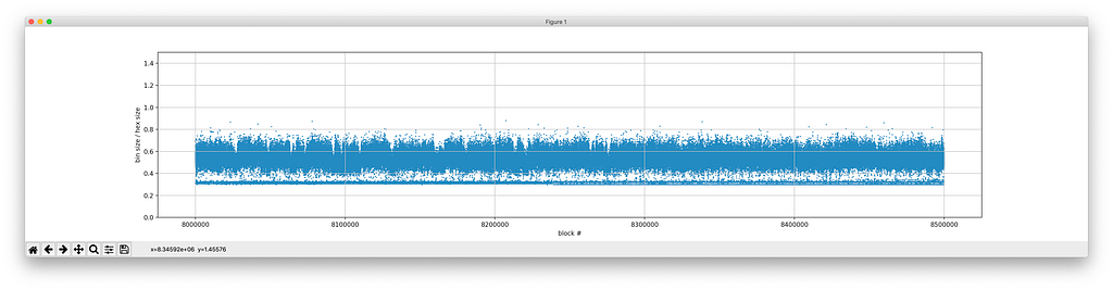 size of binary witness / size of hex witness (the smaller the better) across blocks
