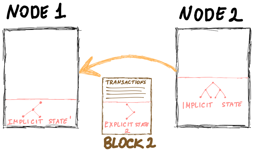 ReGenesis: the state from Block 1 is merged to Node 1’s implicit state.