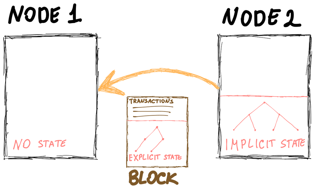 Stateless Ethereum: We provide all state as explicitly.