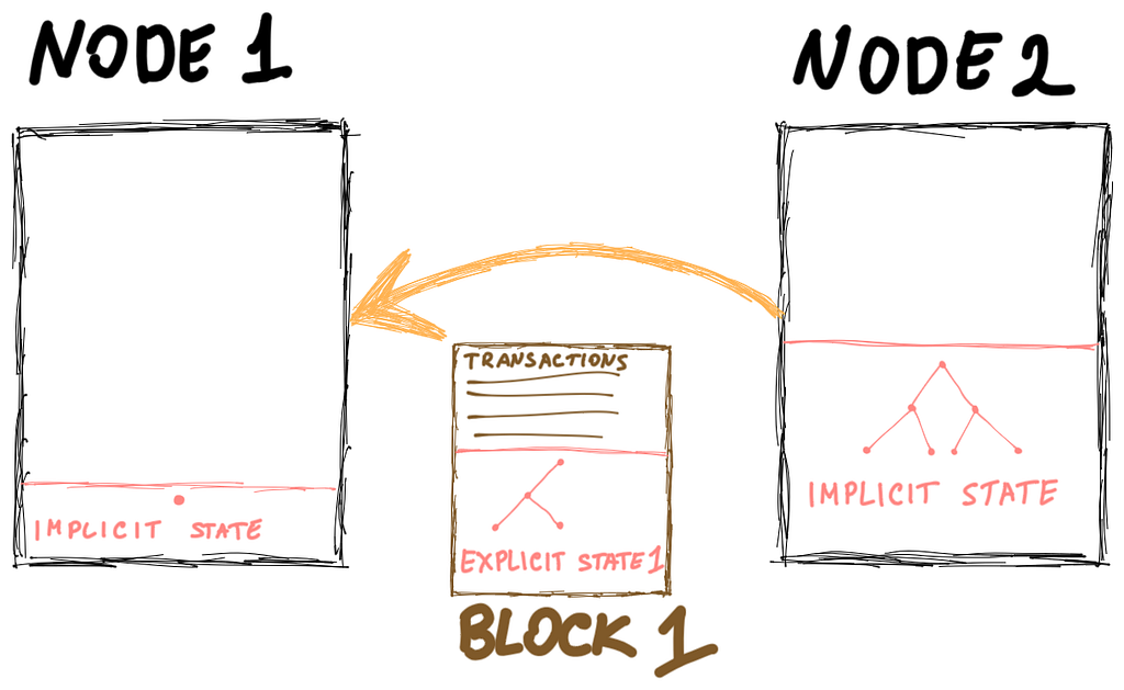 ReGenesis: Block 1 provides some information that does not exist on the Node1.