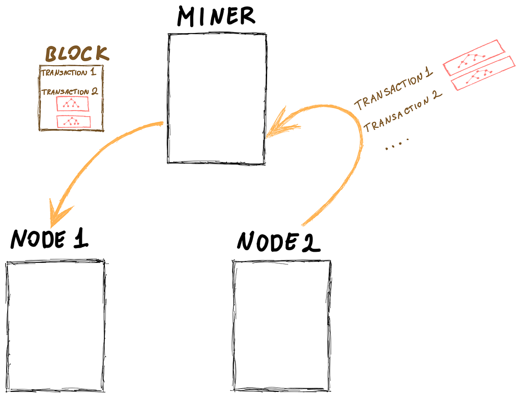 Transaction Witnesses are generated by senders create witnesses, much easier to compensate.