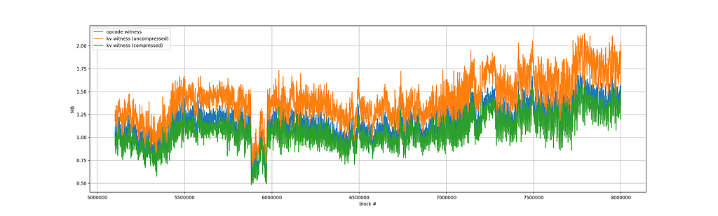 Absolute size comparison. Compressed KV witness behaves pretty much like the opcode witness.