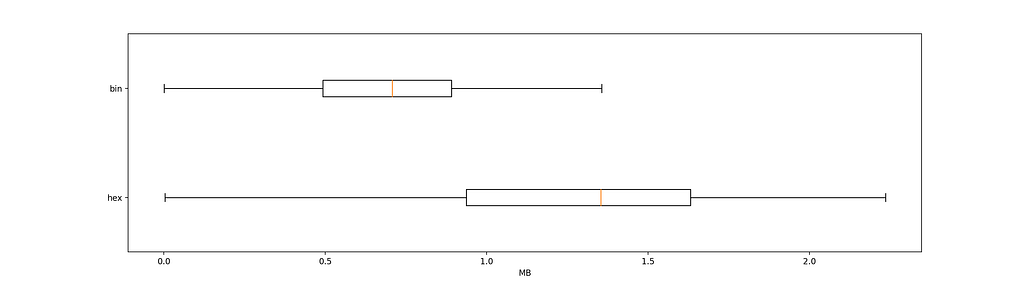 [a box plot](https://en.wikipedia.org/wiki/Box_plot), with the box between P25-P75 and whiskers between P1-P99