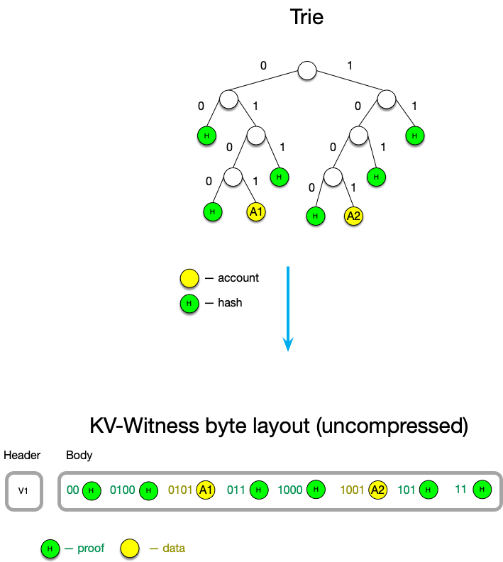 Data and proof are together sorted lexicographically